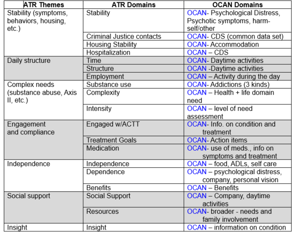 ATR themes domains linked to OCAN