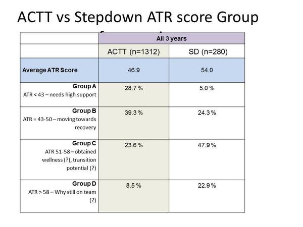 ACTT vs Stepdown ATR score Group frequencies