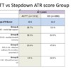 ACTT vs Stepdown ATR score Group frequencies