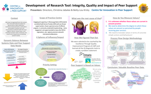 POSTER Development of Research Tool_ Integrity, Quality and Impact of Peer Support FULL SIZE