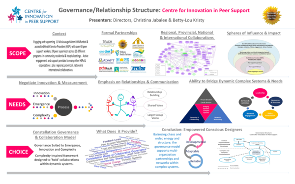 POSTER-Governance_Relationship Structure of the Centre for Innovation in Peer Support FULL SIZE