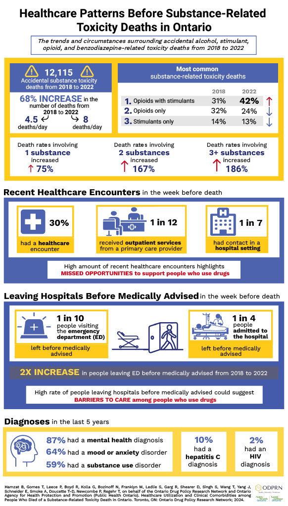 Infographic - Healthcare Patterns Before Substance-Related Toxicity Deaths in Ontario